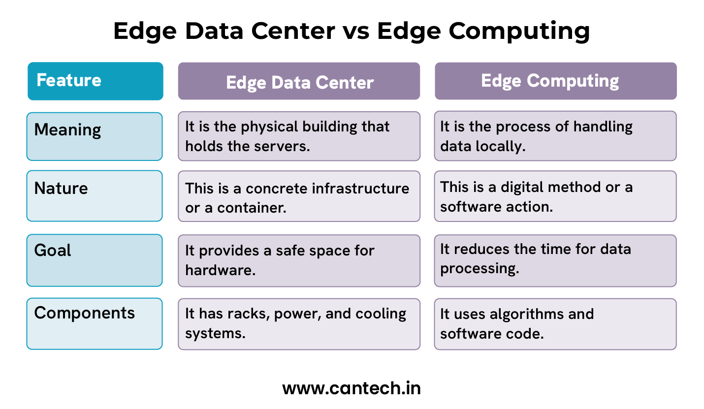 Edge Data Center vs Edge Computing