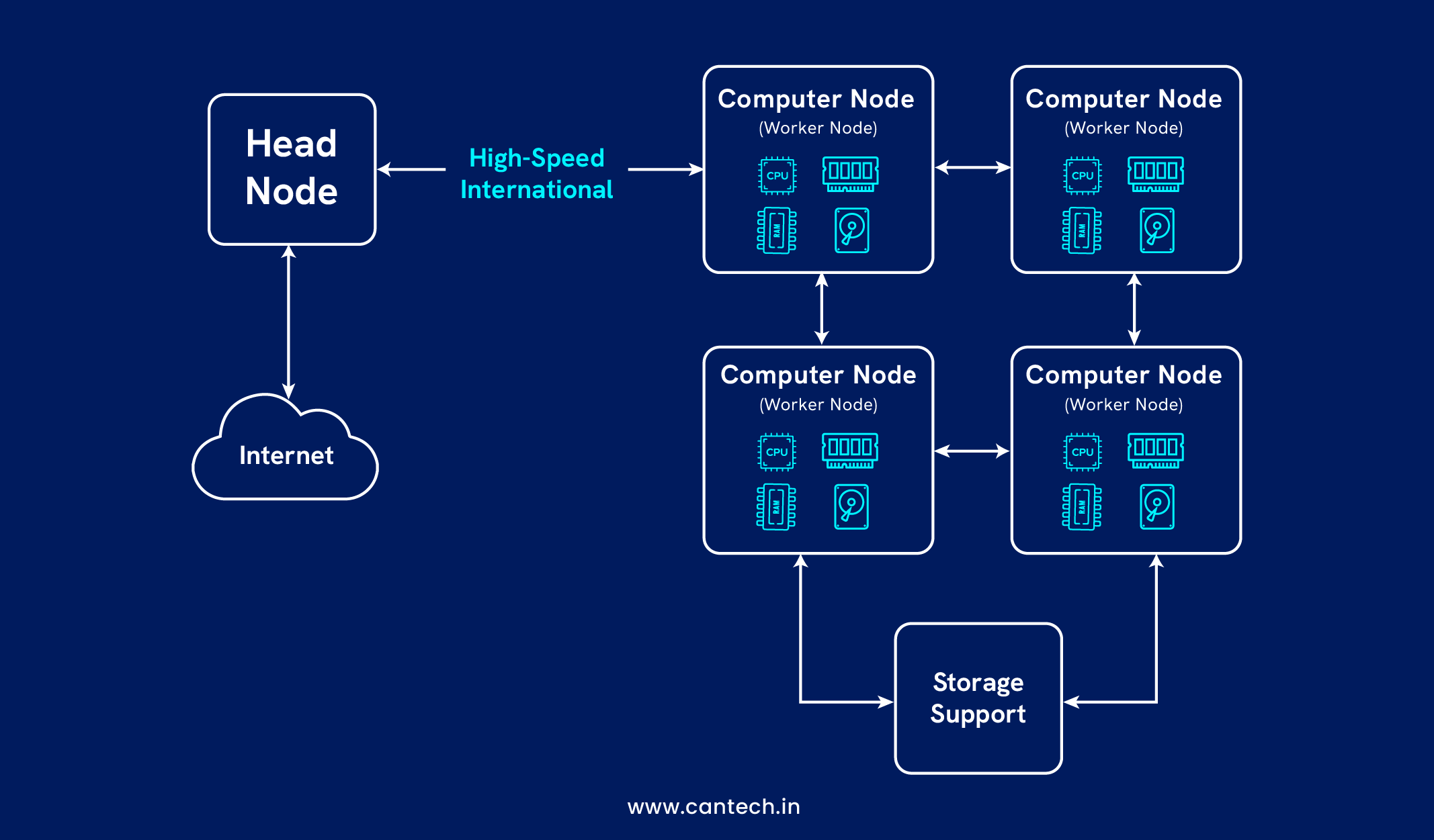 How a Cluster Works?