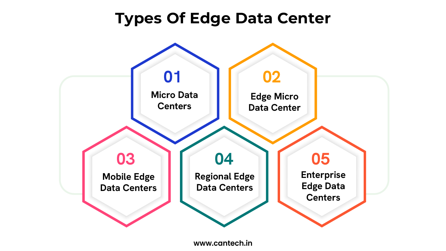 Types Of Edge Data Center