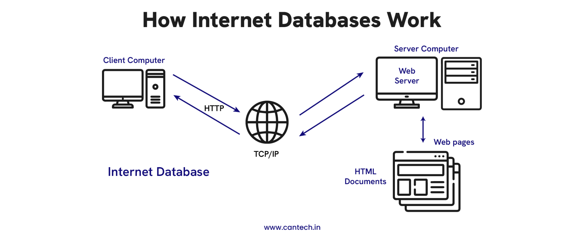 Internet Data Engine What is Internet Database?