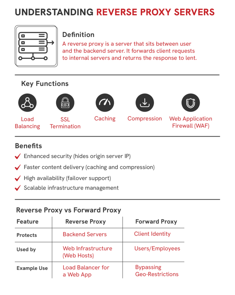 What is Reverse Proxy? How Does It Work & Use Cases