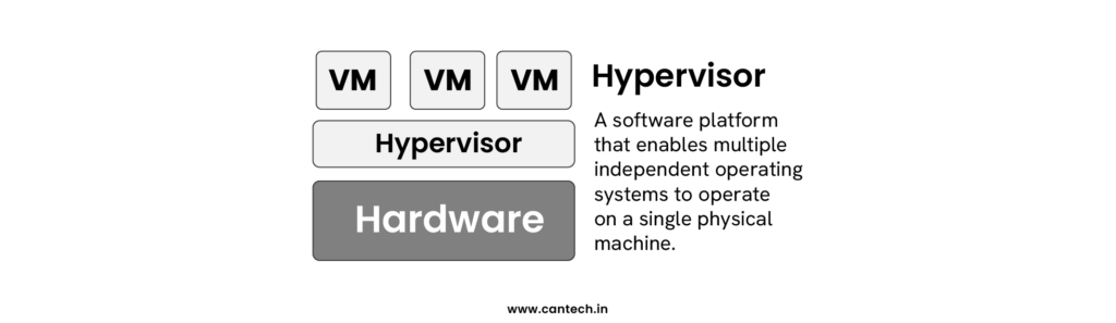 what is hypervisor? 