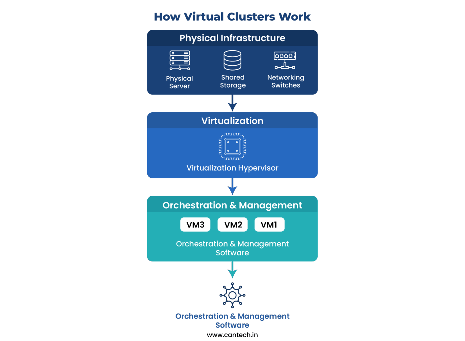 Virtual Clusters and Resource Management in Cloud Computing