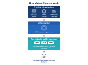 Virtual Clusters and Resource Management in Cloud Computing