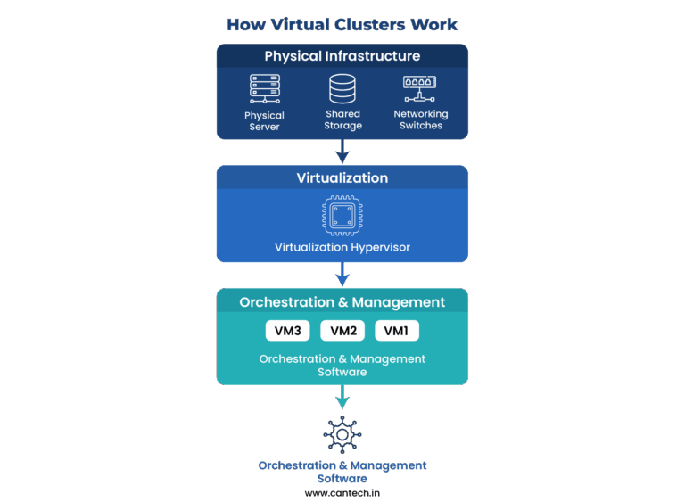 Virtual Clusters and Resource Management in Cloud Computing