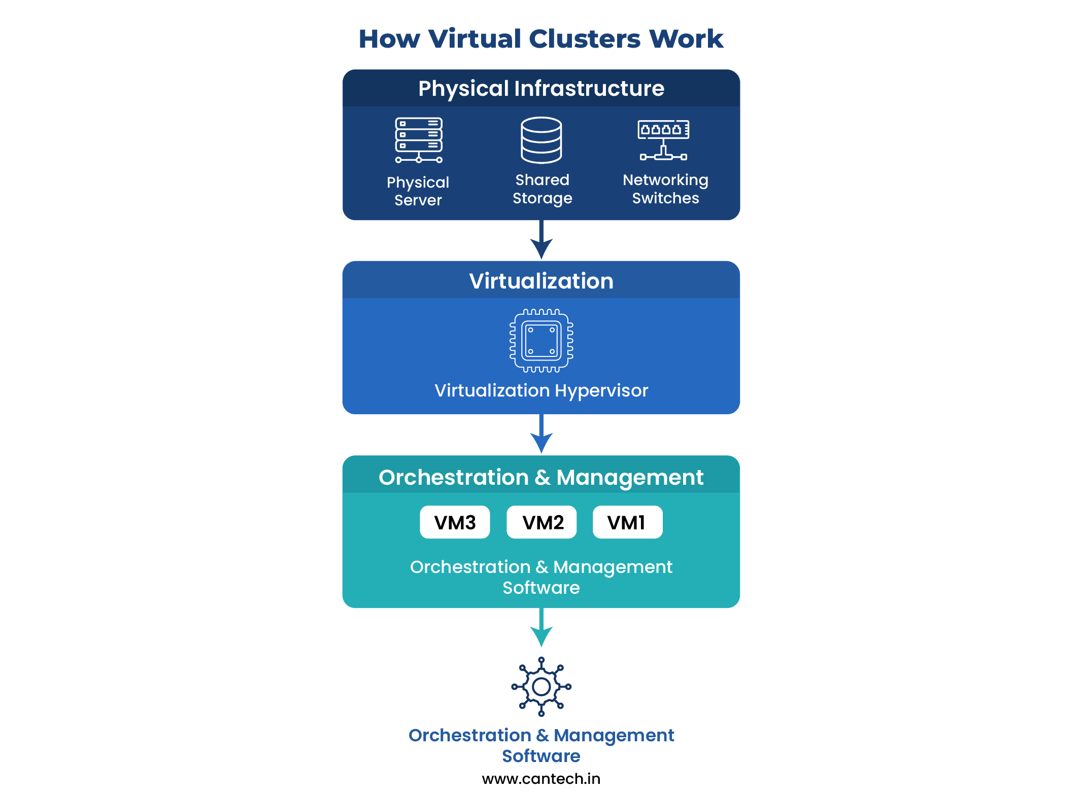 How do Virtual Clusters Work