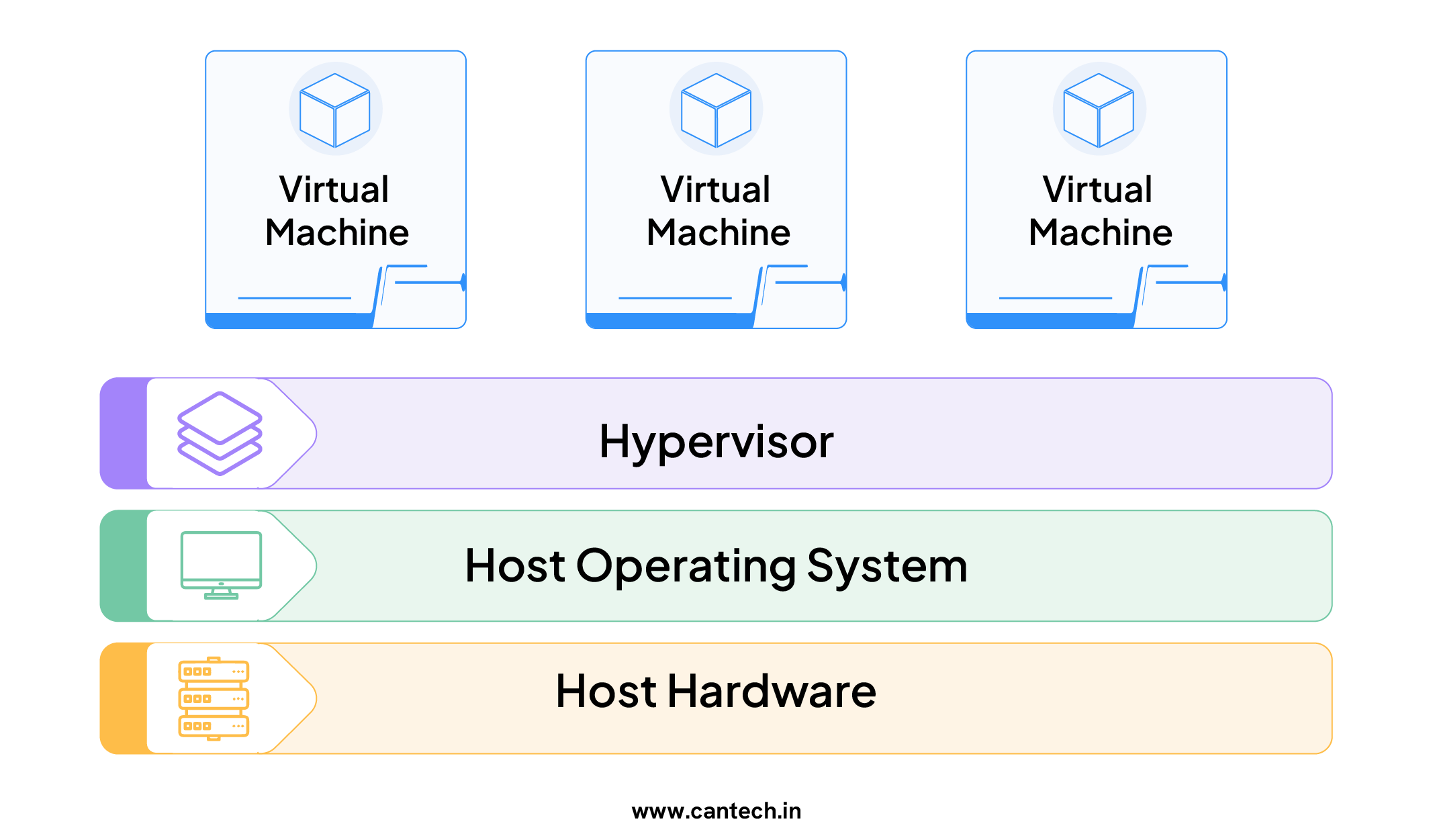 Virtualization Architecture Diagram