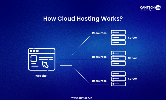 How Cloud Hosting Works