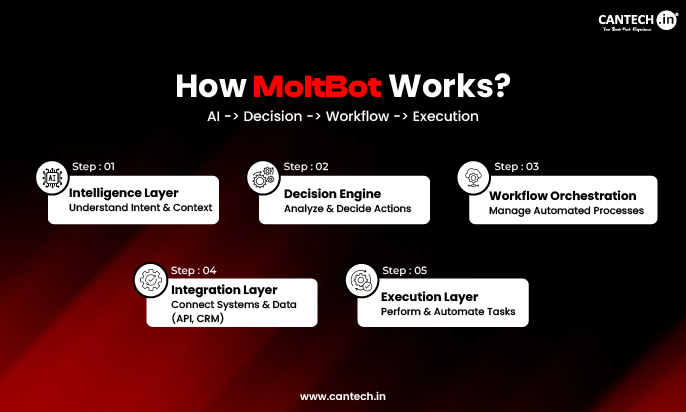 How MoltBot Works