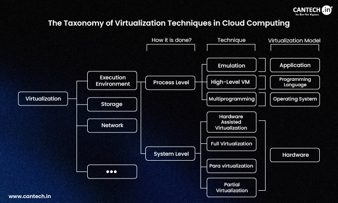 Taxonomy of Virtualization Techniques in Cloud Computing