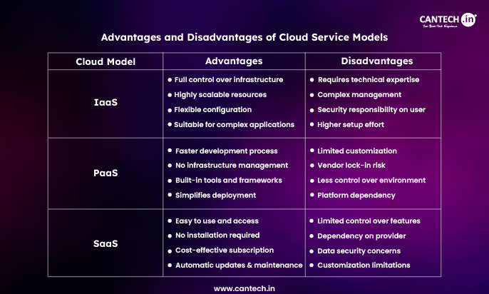 Advantages and Disadvantages of Cloud Service Models