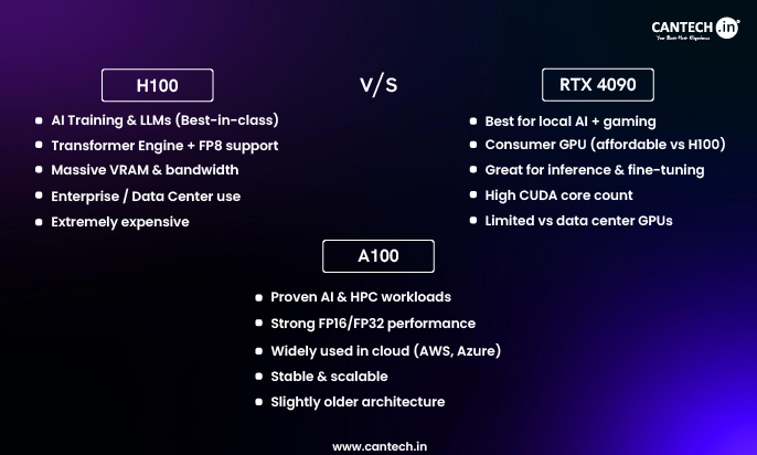 H100 vs A100 vs RTX 4090