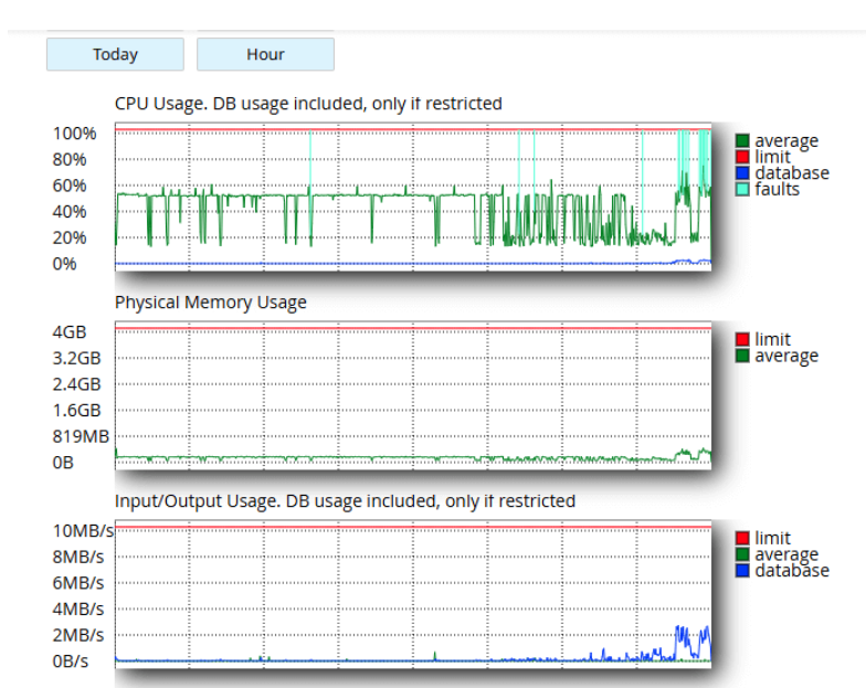 resource utilization